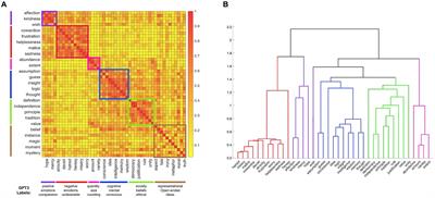 Taxonomic structure in a set of abstract concepts